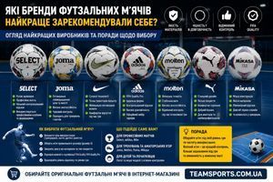 Які бренди футзальних м'ячів найкраще зарекомендували себе: огляд найкращих виробників та поради щодо вибору