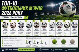 Топ-10 футбольних м&rsquo;ячів 2026 року: рейтинг і порівняння